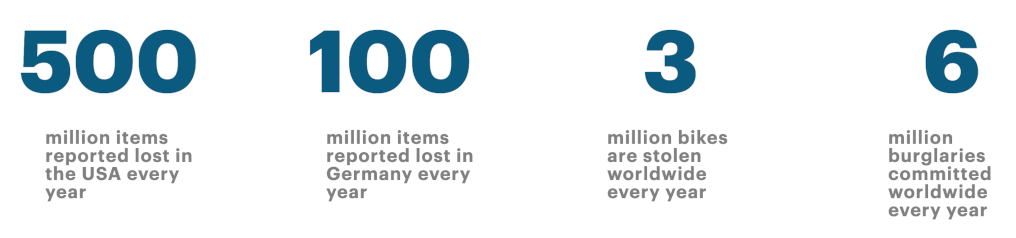 Lost items statistics, stolen bikes reported, and burglaries committed worldwide.